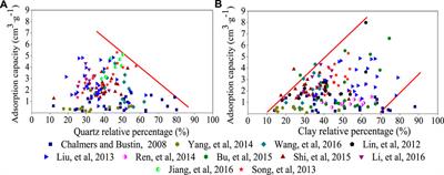 The influencing factors of gas adsorption behaviors in shale gas reservoirs